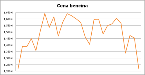 graf_cene_bencina