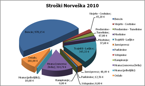 Stroški potovanja Norveška 2010