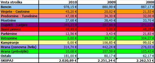 Stroški potovanja Norveška 2010 - tabela